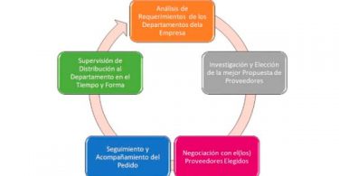 ciclo de compras ideal