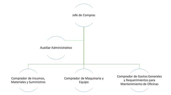 área de compras de una empresa